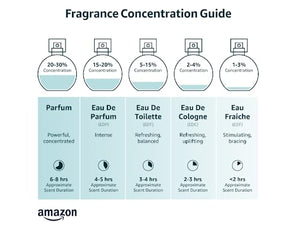 fragrance concentration guide